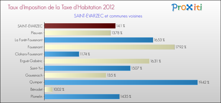 Taux d'imposition de la taxe d'habitation 2012 pour SAINT-ÉVARZEC et les communes proches Comparaison des taux d'imposition de la taxe d'habitation 2012 pour SAINT-ÉVARZEC et les communes voisines