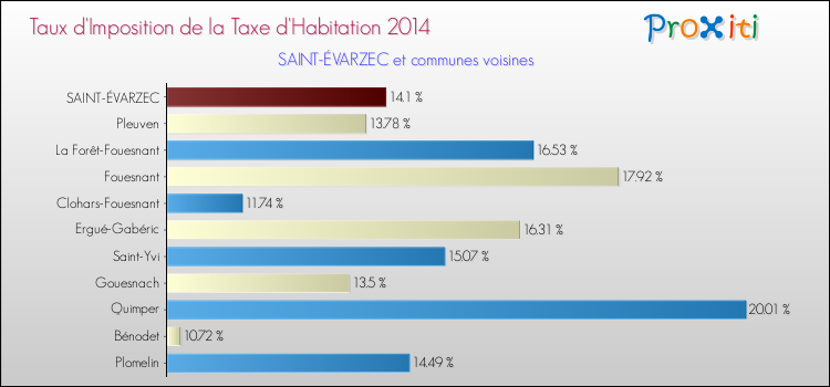 Taux d'imposition de la taxe d'habitation 2014 pour SAINT-ÉVARZEC et les communes proches Comparaison des taux d'imposition de la taxe d'habitation 2014 pour SAINT-ÉVARZEC et les communes voisines