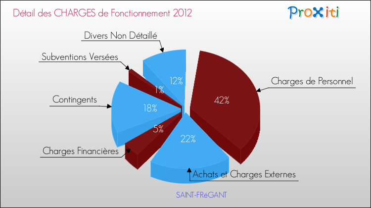 Décomposition des Charges de Fonctionnement 2012 de la commune de SAINT-FRéGANT Charges de Fonctionnement 2012 pour la commune de SAINT-FRéGANT
