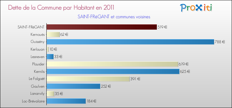 Dette par habitant de la commune en 2011 pour SAINT-FRéGANT et les communes proches Comparaison de la dette par habitant de la commune en 2011 pour SAINT-FRéGANT et les communes voisines