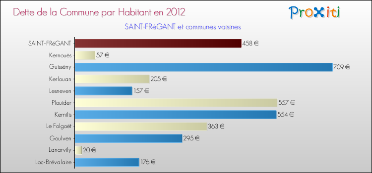 Dette par habitant de la commune en 2012 pour SAINT-FRéGANT et les communes proches Comparaison de la dette par habitant de la commune en 2012 pour SAINT-FRéGANT et les communes voisines