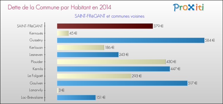 Dette par habitant de la commune en 2014 pour SAINT-FRéGANT et les communes proches Comparaison de la dette par habitant de la commune en 2014 pour SAINT-FRéGANT et les communes voisines