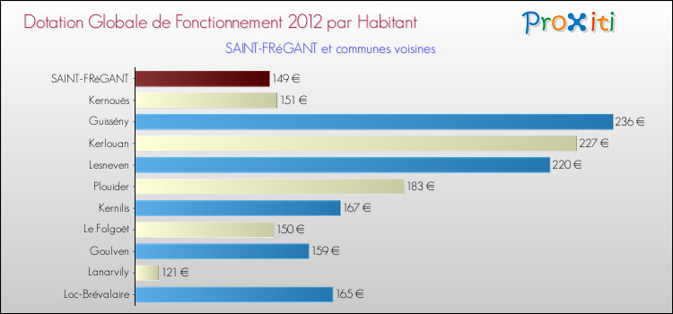 Montant des dotations globales de fonctionnement DGF par Habitant pour SAINT-FRéGANT et les communes proches Comparaison des des dotations globales de fonctionnement DGF par habitant pour SAINT-FRéGANT et les communes voisines