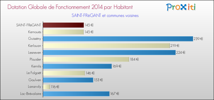 Montant des dotations globales de fonctionnement DGF par Habitant pour SAINT-FRéGANT et les communes proches en 2014. Comparaison des des dotations globales de fonctionnement DGF par habitant pour SAINT-FRéGANT et les communes voisines en 2014.