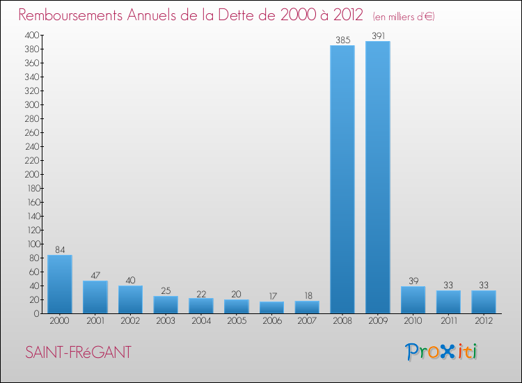 Evolution de l'annuité de la dette pour la commune de SAINT-FRéGANT de 2000 à 2012 Annuités de la dette pour SAINT-FRéGANT de 2000 à 2012