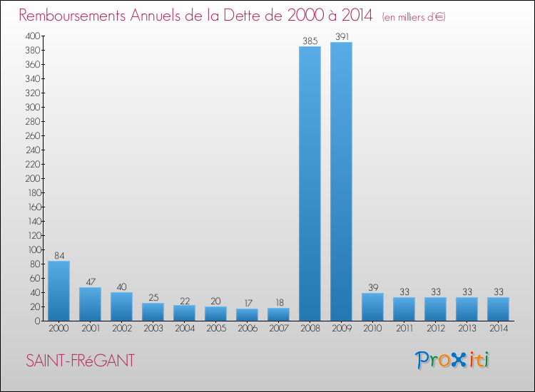 Evolution de l'annuité de la dette pour la commune de SAINT-FRéGANT de 2000 à 2014 Annuités de la dette pour SAINT-FRéGANT de 2000 à 2014