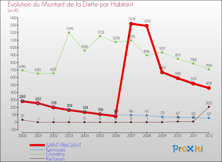 Evolution de la dette par habitant pour la commune de SAINT-FRéGANT et les communes proches de 2000 à 2012 Comparaison de la dette par habitant pour SAINT-FRéGANT et les communes voisines de 2000 à 2012