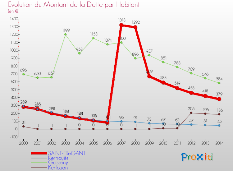 Evolution de la dette par habitant pour la commune de SAINT-FRéGANT et les communes proches de 2000 à 2014 Comparaison de la dette par habitant pour SAINT-FRéGANT et les communes voisines de 2000 à 2014