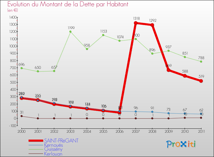Evolution de la dette par habitant pour la commune de SAINT-FRéGANT et les communes proches Comparaison de la dette par habitant pour SAINT-FRéGANT et les communes voisines