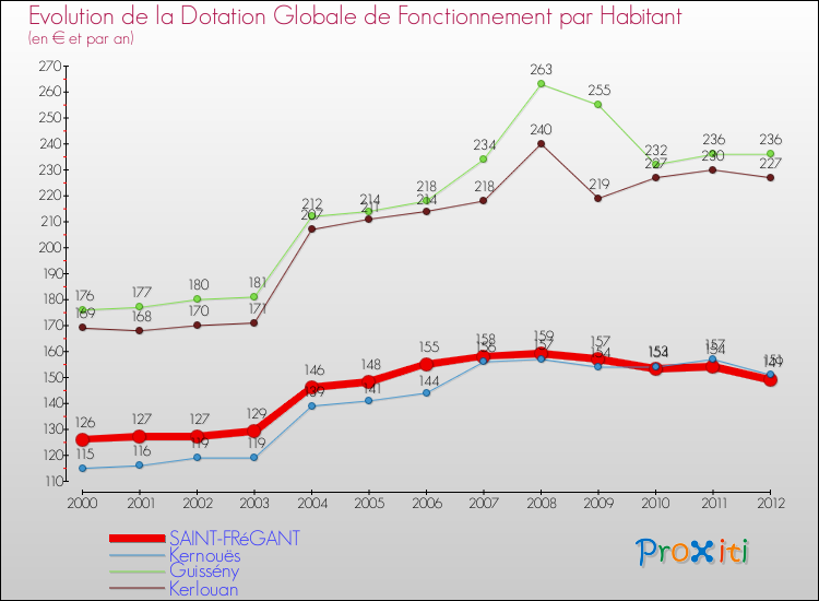Evolution et montant de la dotation globale de fonctionnement par Habitant pour SAINT-FRéGANT et les communes proches Comparaison des dotations globales de fonctionnement par habitant pour SAINT-FRéGANT et les communes voisines
