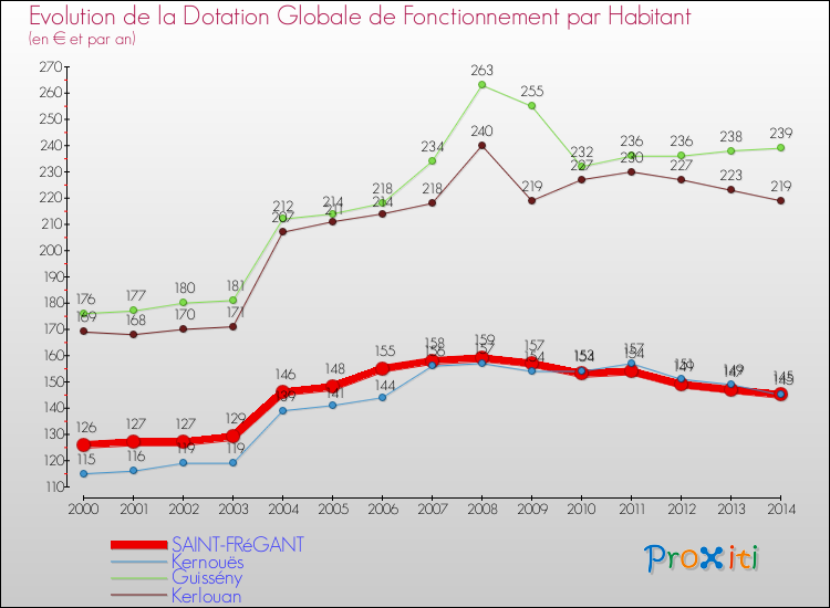 Evolution et montant de la dotation globale de fonctionnement par Habitant pour SAINT-FRéGANT et les communes proches de 2000 à 2014. Comparaison des dotations globales de fonctionnement par habitant pour SAINT-FRéGANT et les communes voisines de 2000 à 2014.