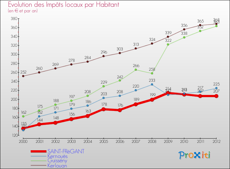 Evolution et montant des impôts locaux par Habitant pour SAINT-FRéGANT et les communes proches Comparaison des impôts locaux par habitant pour SAINT-FRéGANT et les communes voisines