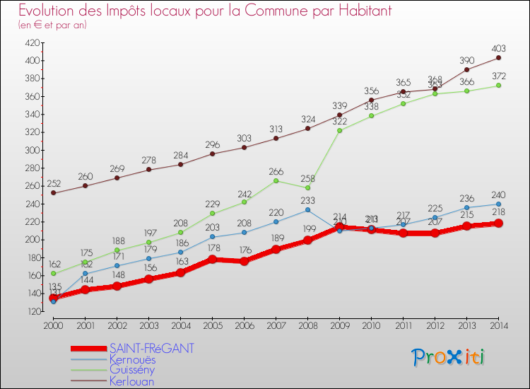 Evolution et montant des impôts locaux par Habitant pour SAINT-FRéGANT et les communes proches de 2000 à 2014 Comparaison des impôts locaux par habitant pour SAINT-FRéGANT et les communes voisines de 2000 à 2014