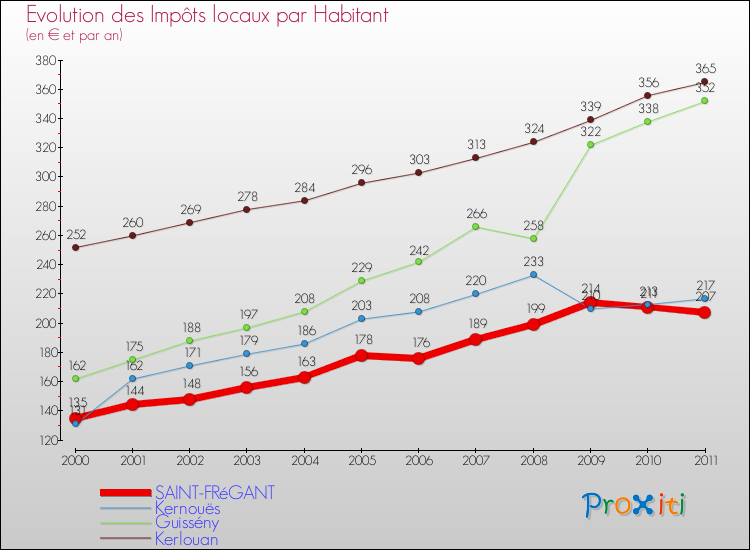 Evolution et montant des impôts locaux par Habitant pour SAINT-FRéGANT et les communes proches Comparaison des impôts locaux par habitant pour SAINT-FRéGANT et les communes voisines
