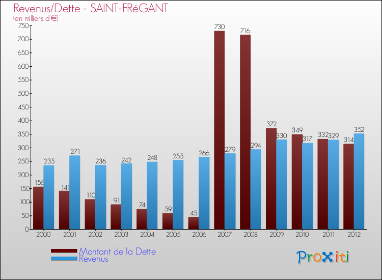 Evolution comparée de la dette et des revenus pour la commune de SAINT-FRéGANT de 2000 à 2012 Comparaison de la dette et des revenus pour SAINT-FRéGANT de 2000 à 2012