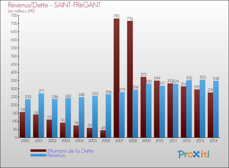 Evolution comparée de la dette et des revenus pour la commune de SAINT-FRéGANT de 2000 à 2014 Comparaison de la dette et des revenus pour SAINT-FRéGANT de 2000 à 2014