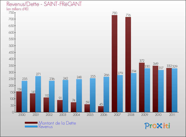 Evolution comparée de la dette et des revenus pour la commune de SAINT-FRéGANT de 2000 à 2011 Comparaison de la dette et des revenus pour SAINT-FRéGANT de 2000 à 2011