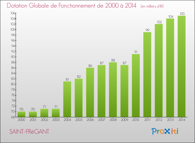 Evolution du montant de la Dotation Globale de Fonctionnement pour la commune de SAINT-FRéGANT de 2000 à 2014 Evolution du montant de la Dotation Globale de Fonctionnement pour SAINT-FRéGANT de 2000 à 2014