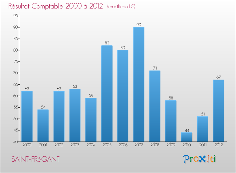 Evolution du résultat comptable pour la commune de SAINT-FRéGANT de 2000 à 2012 Evolution du résultat comptable pour SAINT-FRéGANT de 2000 à 2012