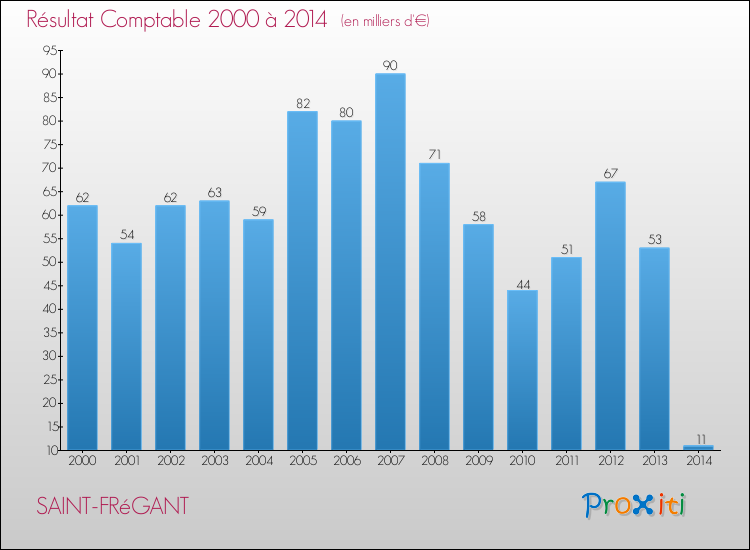 Evolution du résultat comptable pour la commune de SAINT-FRéGANT de 2000 à 2014 Evolution du résultat comptable pour SAINT-FRéGANT de 2000 à 2014