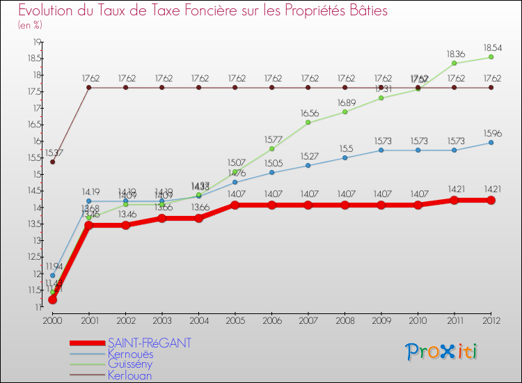Evolution du taux de la taxe foncière sur le bati pour SAINT-FRéGANT et les communes proches de 2000 à 2012 Comparaison des taux de taxe foncière sur le bati pour SAINT-FRéGANT et les communes voisines de 2000 à 2012