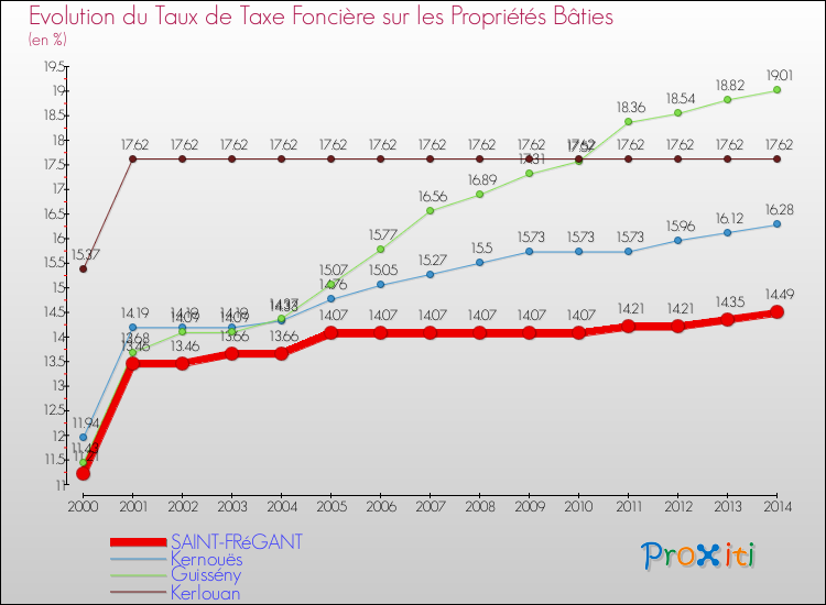 Evolution du taux de la taxe foncière sur le bati pour SAINT-FRéGANT et les communes proches de 2000 à 2014 Comparaison des taux de taxe foncière sur le bati pour SAINT-FRéGANT et les communes voisines de 2000 à 2014