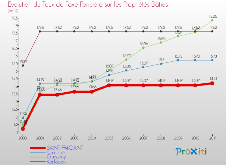 Evolution du taux de la taxe foncière sur le bati pour SAINT-FRéGANT et les communes proches Comparaison des taux de taxe foncière sur le bati pour SAINT-FRéGANT et les communes voisines