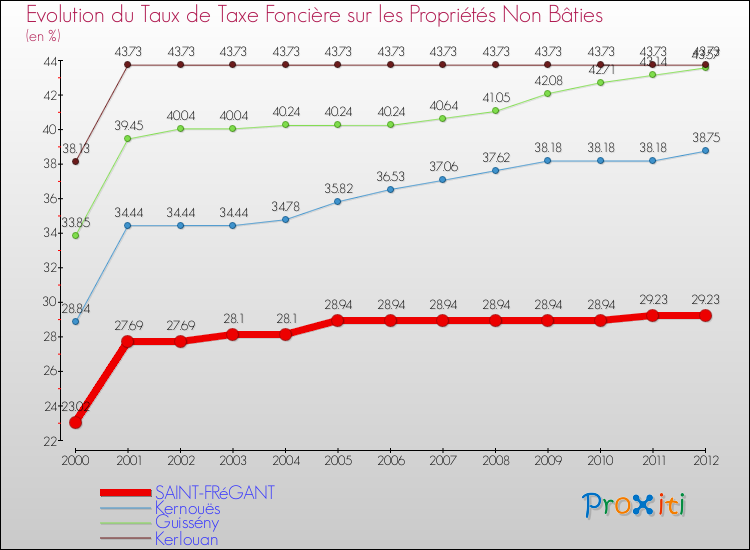 Evolution du taux de la taxe foncière sur les immeubles et terrains non batis pour SAINT-FRéGANT et les communes proches de 2000 à 2012 Comparaison des taux de la taxe foncière sur les immeubles et terrains non batis pour SAINT-FRéGANT et les communes voisines de 2000 à 2012