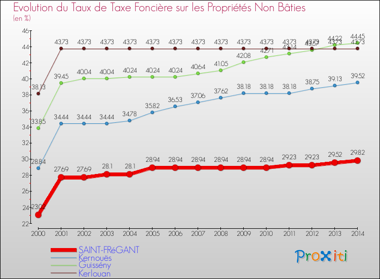 Evolution du taux de la taxe foncière sur les immeubles et terrains non batis pour SAINT-FRéGANT et les communes proches de 2000 à 2014 Comparaison des taux de la taxe foncière sur les immeubles et terrains non batis pour SAINT-FRéGANT et les communes voisines de 2000 à 2014