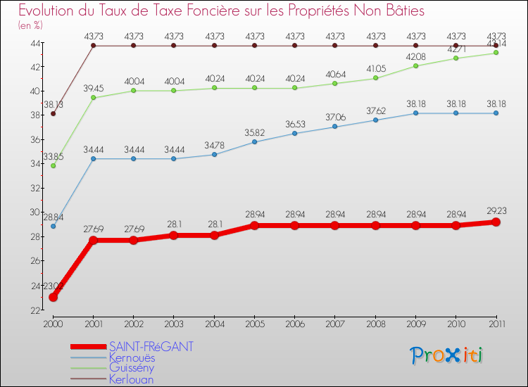 Evolution du taux de la taxe foncière sur les immeubles et terrains non batis pour SAINT-FRéGANT et les communes proches Comparaison des taux de la taxe foncière sur les immeubles et terrains non batis pour SAINT-FRéGANT et les communes voisines