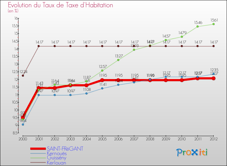 Evolution du taux de la taxe d'habitation pour SAINT-FRéGANT et les communes proches Comparaison des taux de la taxe d'habitation pour SAINT-FRéGANT et les communes voisines