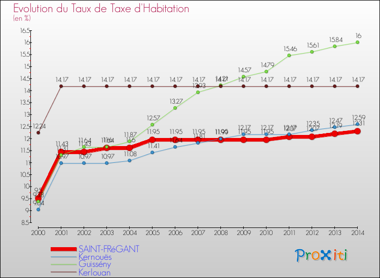 Evolution du taux de la taxe d'habitation pour SAINT-FRéGANT et les communes proches de 2000 à 2014 Comparaison des taux de la taxe d'habitation pour SAINT-FRéGANT et les communes voisines de 2000 à 2014