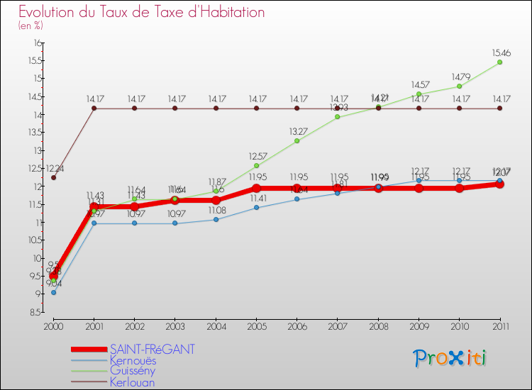 Evolution du taux de la taxe d'habitation pour SAINT-FRéGANT et les communes proches Comparaison des taux de la taxe d'habitation pour SAINT-FRéGANT et les communes voisines