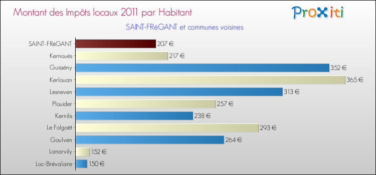 Montant des impôts locaux par Habitant pour SAINT-FRéGANT et les communes proches Comparaison des impôts locaux par habitant pour SAINT-FRéGANT et les communes voisines