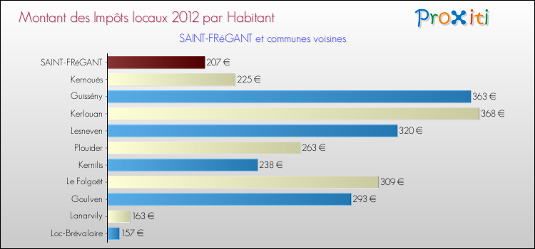 Montant des impôts locaux par Habitant pour SAINT-FRéGANT et les communes proches Comparaison des impôts locaux par habitant pour SAINT-FRéGANT et les communes voisines
