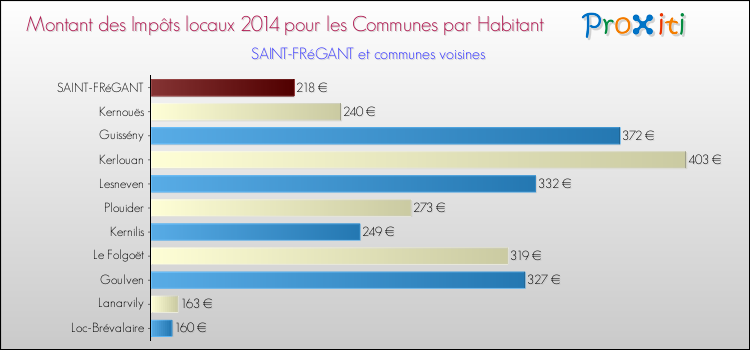 Montant des impôts locaux par Habitant pour SAINT-FRéGANT et les communes proches en 2014 Comparaison des impôts locaux par habitant pour SAINT-FRéGANT et les communes voisines en 2014