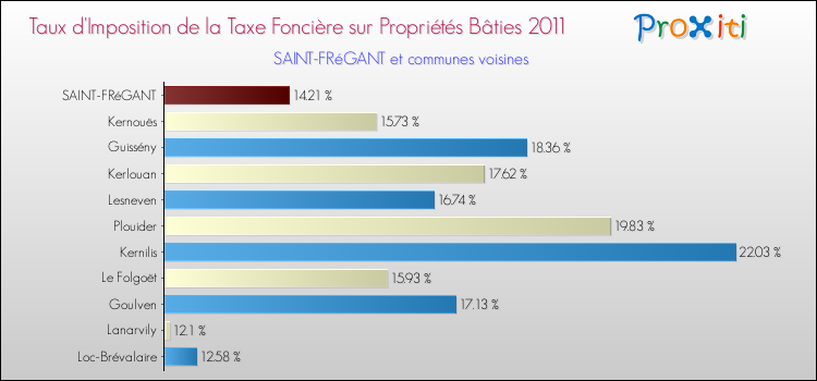 Taux d'imposition de la taxe foncière sur le bati 2011 pour SAINT-FRéGANT et les communes proches Comparaison des taux d'imposition de la taxe foncière sur le bati 2011 pour SAINT-FRéGANT et les communes voisines