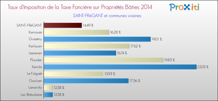 Taux d'imposition de la taxe foncière sur le bati 2014 pour SAINT-FRéGANT et les communes proches Comparaison des taux d'imposition de la taxe foncière sur le bati 2014 pour SAINT-FRéGANT et les communes voisines