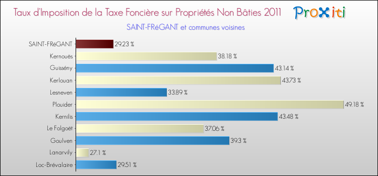 Taux d'imposition de la taxe foncière sur les immeubles et terrains non batis 2011 pour SAINT-FRéGANT et les communes proches Comparaison des taux d'imposition de la taxe foncière sur les immeubles et terrains non batis 2011 pour SAINT-FRéGANT et les communes voisines
