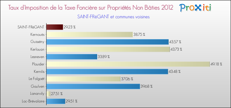 Taux d'imposition de la taxe foncière sur les immeubles et terrains non batis 2012 pour SAINT-FRéGANT et les communes proches Comparaison des taux d'imposition de la taxe foncière sur les immeubles et terrains non batis 2012 pour SAINT-FRéGANT et les communes voisines