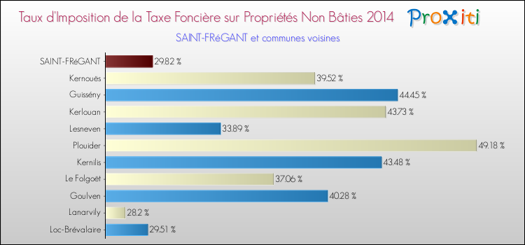 Taux d'imposition de la taxe foncière sur les immeubles et terrains non batis 2014 pour SAINT-FRéGANT et les communes proches Comparaison des taux d'imposition de la taxe foncière sur les immeubles et terrains non batis 2014 pour SAINT-FRéGANT et les communes voisines