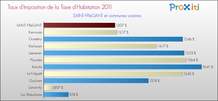 Taux d'imposition de la taxe d'habitation 2011 pour SAINT-FRéGANT et les communes proches Comparaison des taux d'imposition de la taxe d'habitation 2011 pour SAINT-FRéGANT et les communes voisines