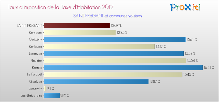 Taux d'imposition de la taxe d'habitation 2012 pour SAINT-FRéGANT et les communes proches Comparaison des taux d'imposition de la taxe d'habitation 2012 pour SAINT-FRéGANT et les communes voisines
