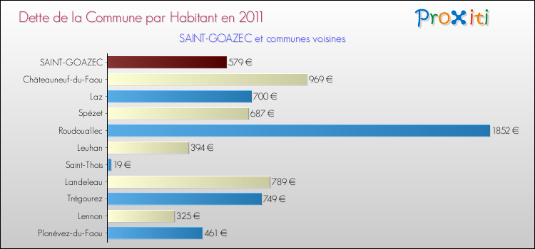 Dette par habitant de la commune en 2011 pour SAINT-GOAZEC et les communes proches Comparaison de la dette par habitant de la commune en 2011 pour SAINT-GOAZEC et les communes voisines