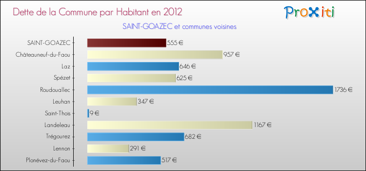 Dette par habitant de la commune en 2012 pour SAINT-GOAZEC et les communes proches Comparaison de la dette par habitant de la commune en 2012 pour SAINT-GOAZEC et les communes voisines