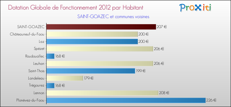 Montant des dotations globales de fonctionnement DGF par Habitant pour SAINT-GOAZEC et les communes proches Comparaison des des dotations globales de fonctionnement DGF par habitant pour SAINT-GOAZEC et les communes voisines