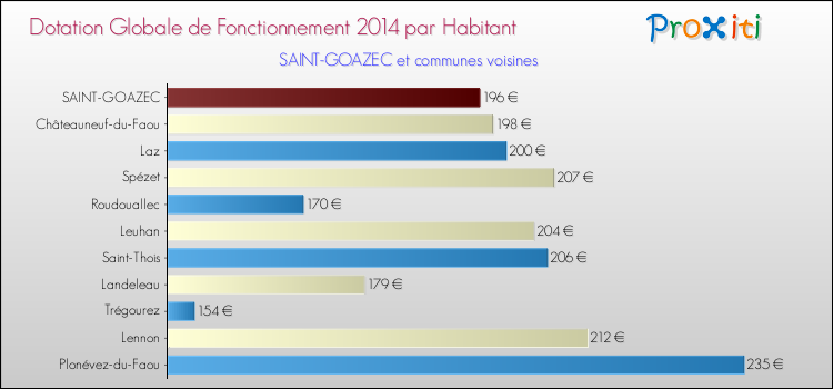Montant des dotations globales de fonctionnement DGF par Habitant pour SAINT-GOAZEC et les communes proches en 2014. Comparaison des des dotations globales de fonctionnement DGF par habitant pour SAINT-GOAZEC et les communes voisines en 2014.