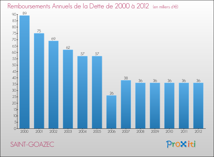 Evolution de l'annuité de la dette pour la commune de SAINT-GOAZEC de 2000 à 2012 Annuités de la dette pour SAINT-GOAZEC de 2000 à 2012