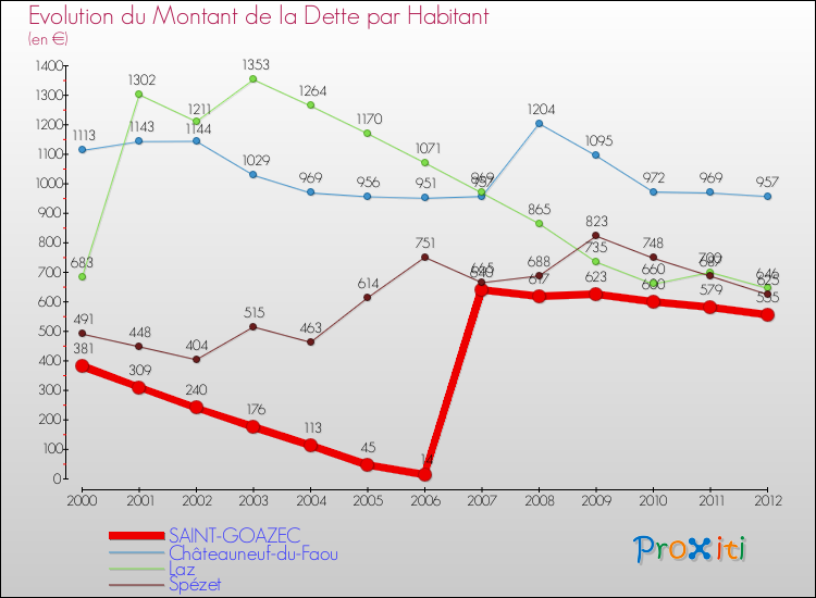 Evolution de la dette par habitant pour la commune de SAINT-GOAZEC et les communes proches de 2000 à 2012 Comparaison de la dette par habitant pour SAINT-GOAZEC et les communes voisines de 2000 à 2012