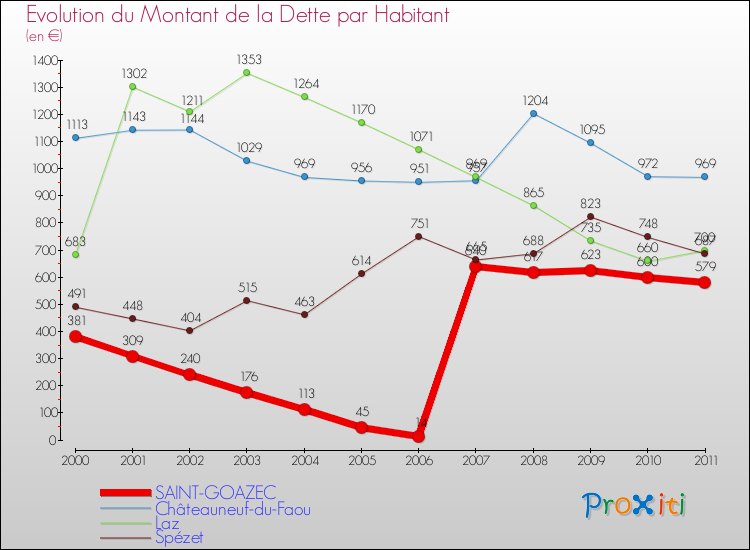 Evolution de la dette par habitant pour la commune de SAINT-GOAZEC et les communes proches Comparaison de la dette par habitant pour SAINT-GOAZEC et les communes voisines